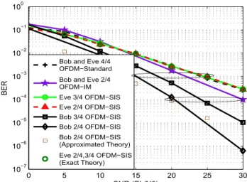 FIGURE 8. BER of both Bob and Eve using the proposed OFDM-SIS in FDD mode compared to OFDM and OFDM-IM