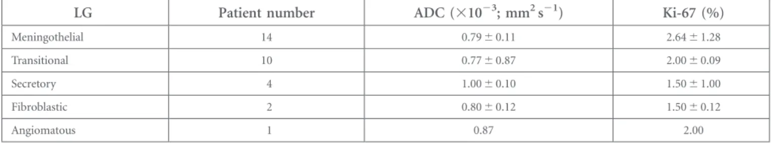 Table 2. Apparent diffusion coefficient (ADC) and Ki-67 proliferation index (Ki-67) values of the subtypes of the low-grade (LG) meningiomas