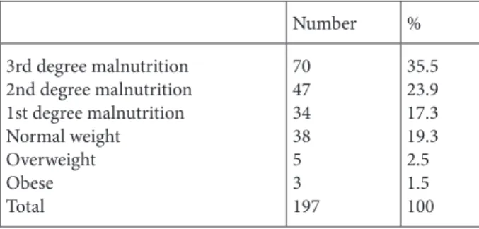 Table 2. Malnutrition data of 197 cerebral palsy patients.