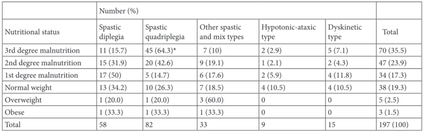 Table 3. The relationship between clinical subtypes of cerebral palsy and nutritional status