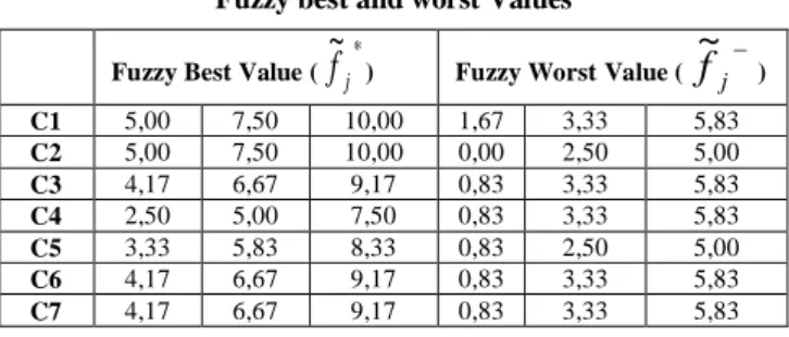 Table 3  The fuzzy scale of the pair-wise comparison