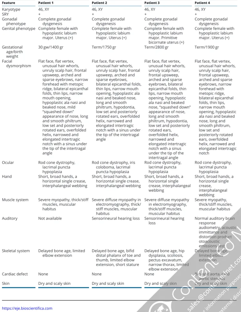 Table 1 Clinical features of patients with syndromic 46, XY gonadal dysgenesis due to PPP2R3C gene variants.