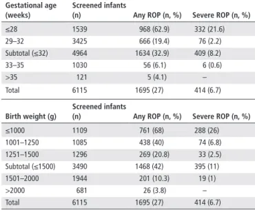 Table 1  ROP in relation to gestational age and birth weight Gestational age 