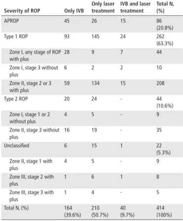 Table 5  Mean BWs and GAs of infants with severe ROP according  to types of units university  hospitals (n=192) state  hospitals(n=164) Private  hospitals(n=58) P value* Mean GA (weeks) 26.3±2 26.7±2.2 27.9±2.1 <0.05 Mean BW (g) 878±250 905±273 1128±299