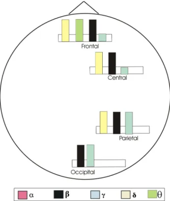 Figure 7 represents a diagram of event related oscillatory responses upon presentation of unpleasant pictures (Clair diagrams, see Bas¸ar et al