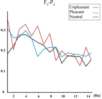 Figure 4 shows the grand average of event-related coher- coher-ences for female (N = 14) and for male subjects (N = 14) upon application of pleasant (upper part of the figure), neutral (middle of the figure), and unpleasant pictures (lower part of the figu