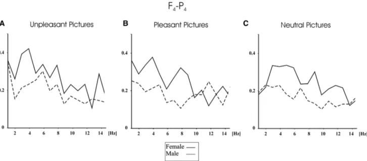 Fig. 5 Grand average of event-related coherences for C 4 –O 2 electrode pair for male and female upon application of unpleasant (a), pleasant (b), and neutral (c) IAPS pictures