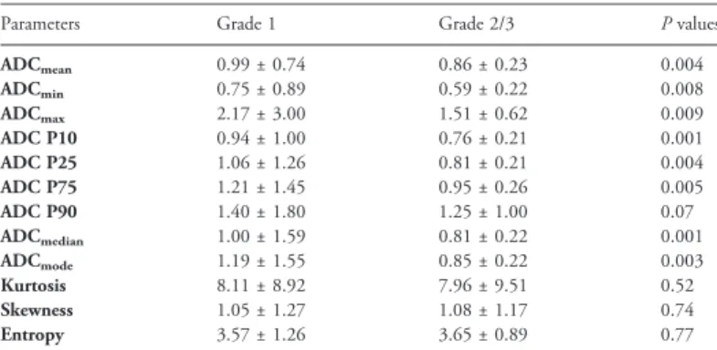 Table 1. Comparison of ADC Histogram Analysis Parameters Between Grade 1 and Grade 2/3 Tumors