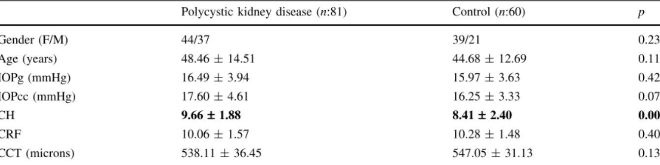 Table 2 Comparison of PKD patients with or without liver cysts with each other and control group in regard to corneal biome- biome-chanical features Polycystic without liver cysts (n:58) Polycystic with liver cysts (n:23) Control (n:60) p1 p2 p3 Gender (F/