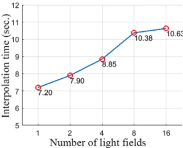 Fig. 12. Time required to generate single high resolution light field perspective versus the number of input light fields