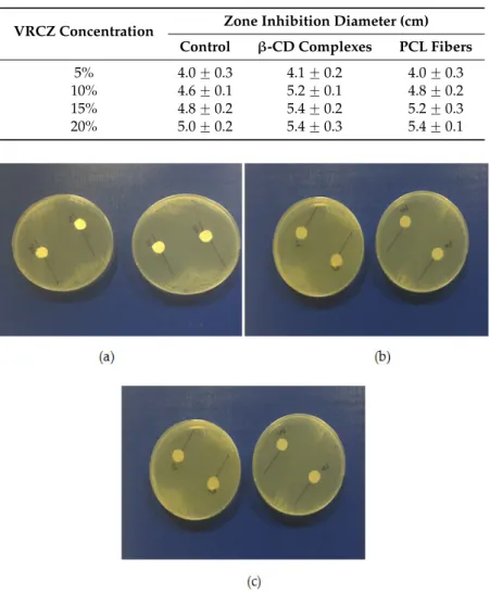 Table 3. Results of the formulation zone inhibition.