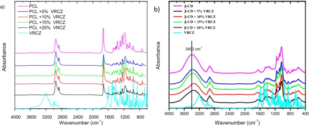 Figure 8. (a) FT-IR spectra of PCL fibers containing VRCZ and (b) FT-IR spectra of VRCZ inclusion  complexes