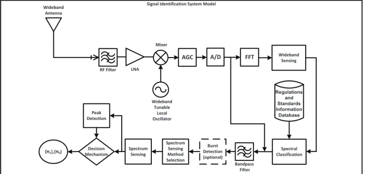 Fig. 2: Signal identification system model. Initial wideband sensing stage aims spectral detection and parameter estimation.