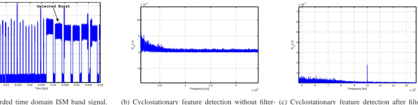 Fig. 3: Effect of filtering on spectrum sensing methods. R xx (τ, t) at the vertical axises represents the time varying cyclic autocorrelation function which is periodic in time τ = 1 µsecs for Bluetooth signals.