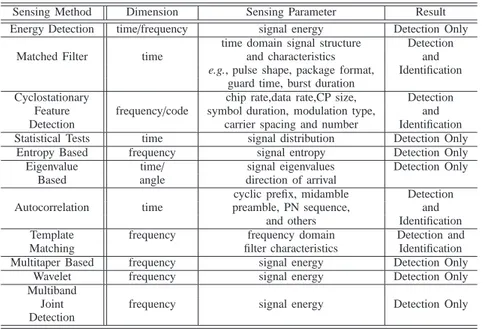 TABLE I: Identification capabilities of spectrum sensing techniques