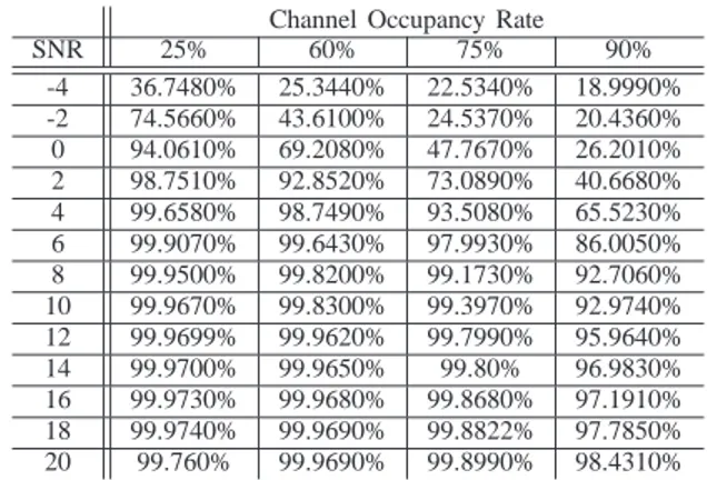 TABLE II: NFSPEM confidence levels: channel occupancy rate v.s. SNR