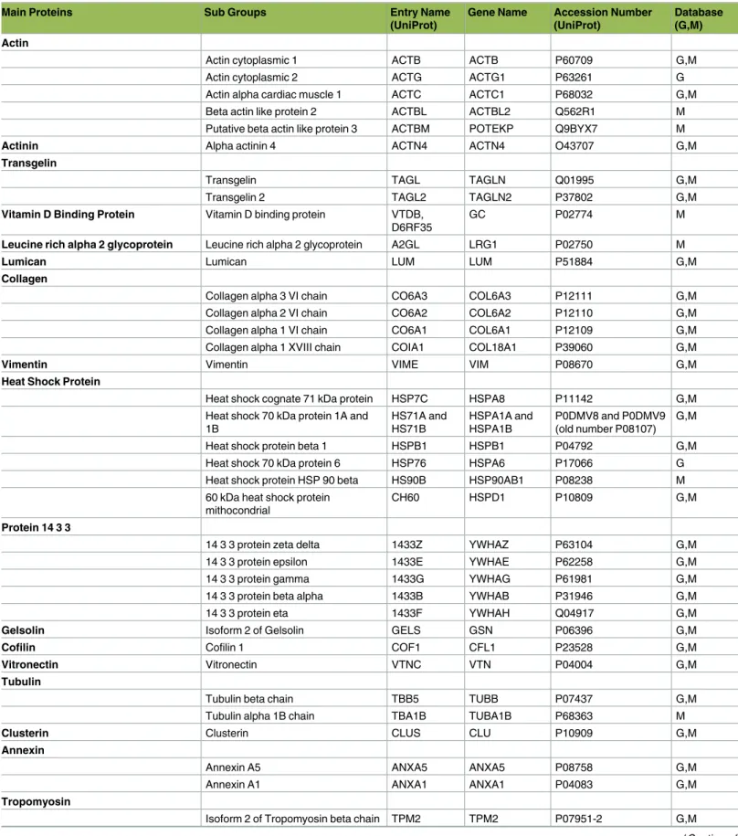 Table 1. Proteins and peptides belonging to kidney tissues detected from preservation solution using LC-MS/MS (n:18).