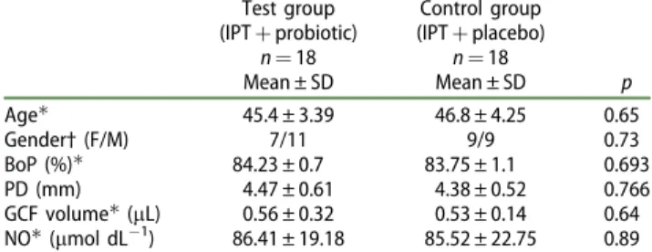 Table 1 shows the demographic data and baseline parameters of the patients. No significant differences were detected between the groups regarding the baseline parameters ( p &gt; 0.05).