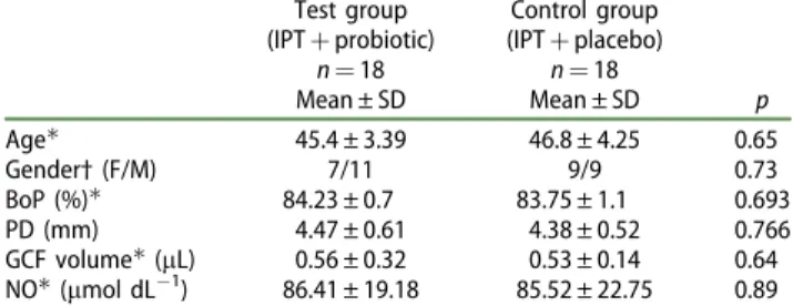 Table 1 shows the demographic data and baseline parameters of the patients. No significant differences were detected between the groups regarding the baseline parameters ( p > 0.05).