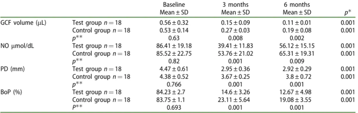 Table 2. Inter- and intragroup comparisons of the parameters at baseline and 3 and 6 months.