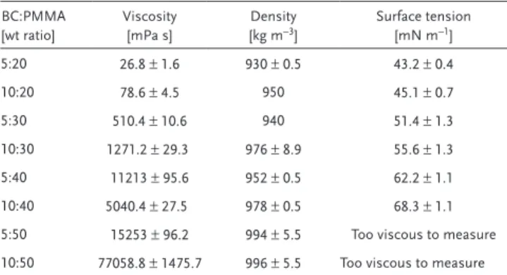 Table 1. Physical properties of the solutions used in forming  experiments. BC:PMMA   [wt ratio] Viscosity  [mPa s] Density  [kg m−3] Surface tension  [mN m−1] 5:20 26.8 ± 1.6 930 ± 0.5 43.2 ± 0.4 10:20 78.6 ± 4.5 950 45.1 ± 0.7 5:30 510.4 ± 10.6 940 51.4 