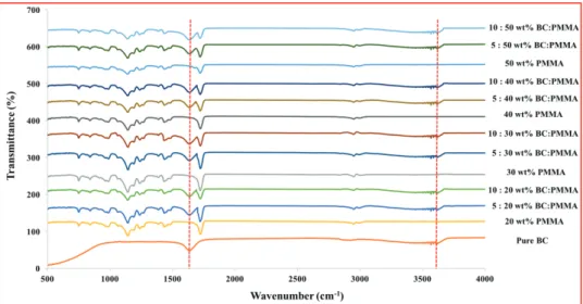 Figure 2 presents the FTIR spectra of pure BC and BC:PMMA  scaffold samples with varying BC:PMMA content