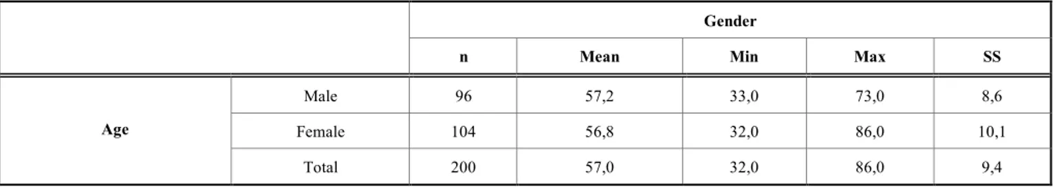 Table 1.  Age and gender distribution of patients. 