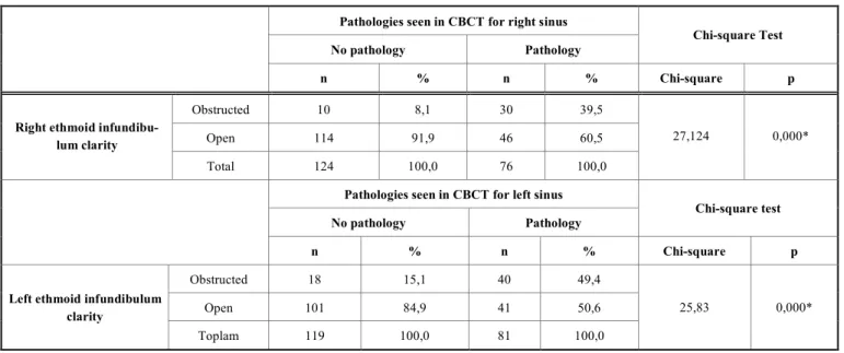 Table 4.  Relationship between right and left ethmoid infundibulum obstruction and right and left sinus pathologies