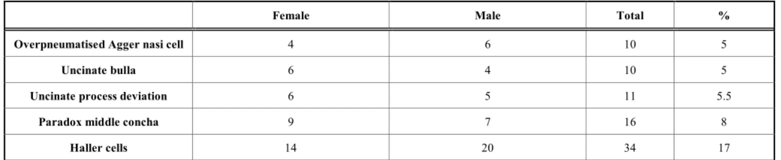 Table 6.  Distribution of overpneumatised agger nasi cell, uncinate bulla, uncinate process deviation, paradox middle concha and  Haller cells