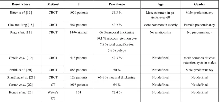 Table  7  demonstrates  some  studies  made  to  define  the  prevalence  and  age  and  gender  characteristics  of  maxillary  sinus diseases