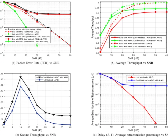 Fig. 5. Reliability, security and throughput performance comparison between ARQ without and with AAN with ϕ = 0.01 for providing a secure voice service ( L = 2).