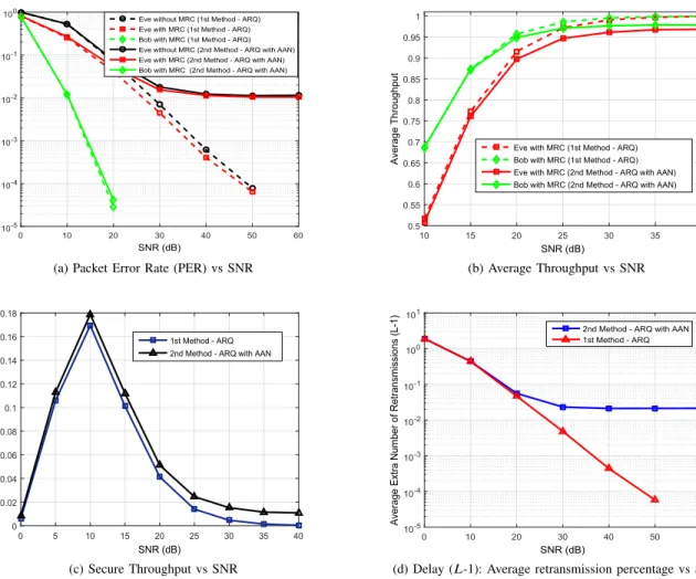 Fig. 7. Reliability performance comparison between Bob and Eve when sufficient AN power is added to provide close to perfect secrecy at ( L = 2).