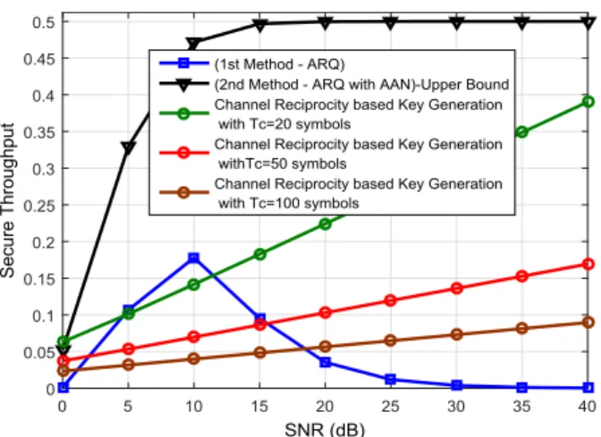 Fig. 4. The achievable secure throughput using the derived analytical results for voice service for α = 4.66, which corresponds to BPSK with L = 2 over a block Rayleigh fading channel