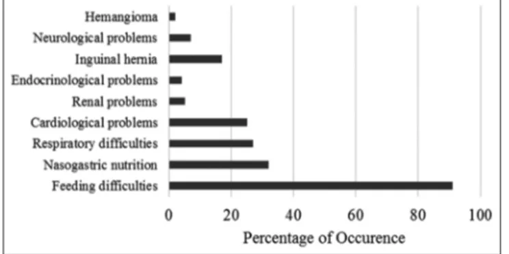 Figure 4: Current state of health during the assessments Figure 5: Occurrence of otitis media