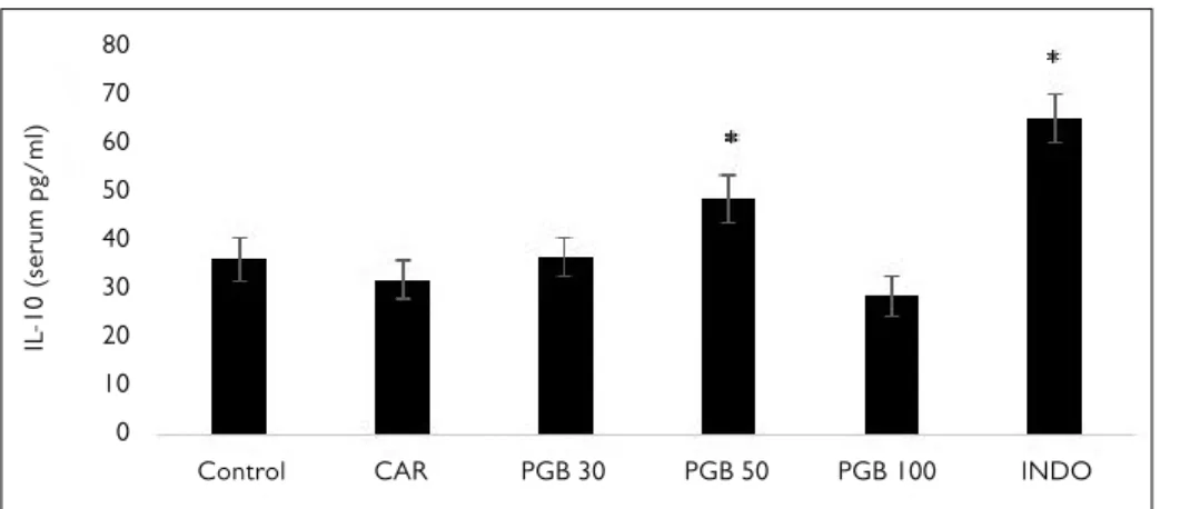 Figure 2. The effects of  PGB on serum IL-10 levels Results are given as mean±SEM. 