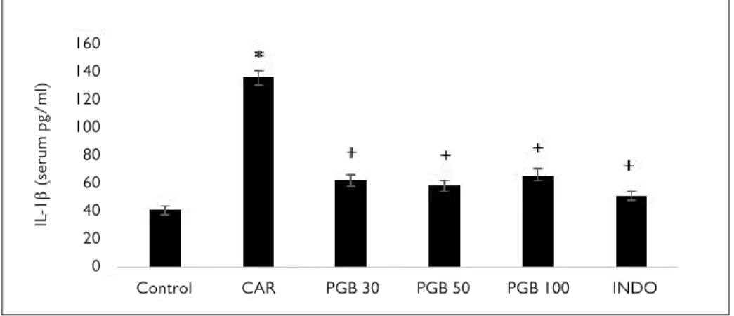 Figure 3. The effects of  pregabalin on serum IL-1β levels Results are given as mean±SEM
