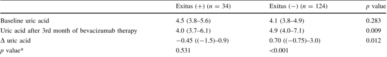 Table 2 Correlation between survival and uric acid levels