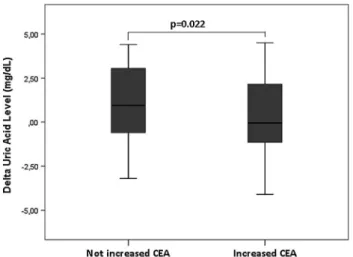 Fig. 2 Baseline and 3 months after serum uric acid level in survived and progressed and nonprogressed patients