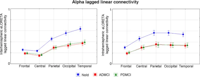 Fig. 7. Mean values (± SE) of the intrahemispheric LLC solutions of eLORETA rsEEG cortical sources for the three groups (Nold, ADMCI, and PDMCI), the two alpha sub-bands (alpha 2 and alpha 3), and (2) the ten pairs of ROIs (frontal-central, frontal-tempora