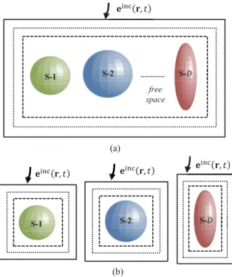 Fig. 1. Scattering from multiple objects: (a) original problem and (b) uncon- uncon-nected subregions