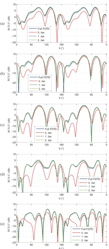 Fig. 7. Normalized average error for RCS in the xz-plane cut.