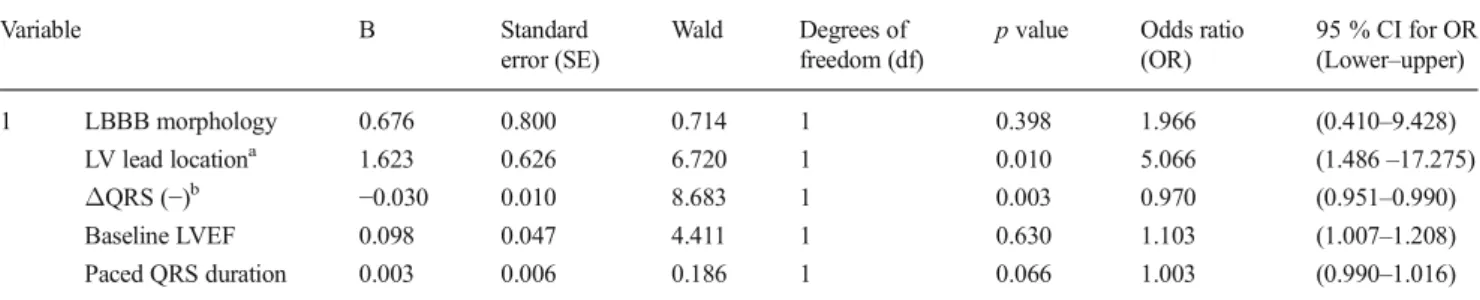Table 2 Multiple logistic regression model* for analyzing the independent predictors of having mechanical dyssynchrony (Yu index ≥33 msec) following cardiac resynchronization therapy