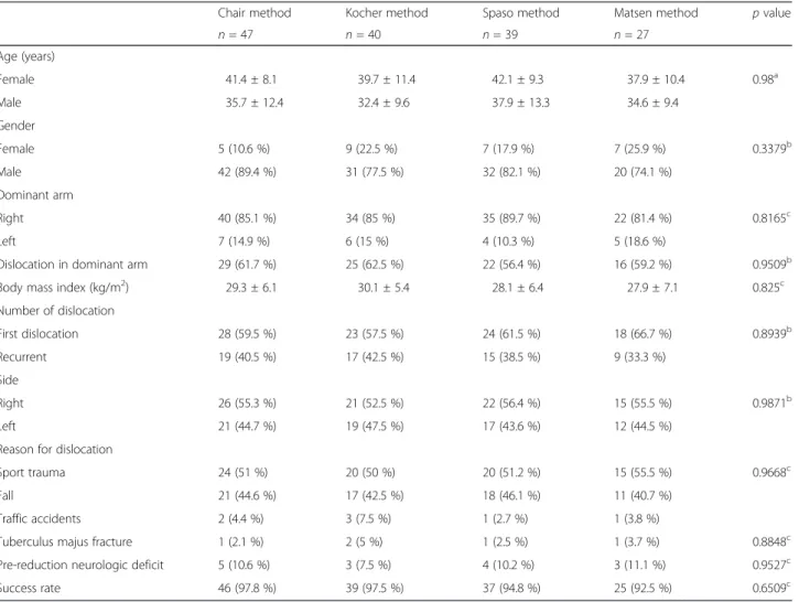 Table 1 Clinical data of shoulder dislocation patients in whom Chair, Matsen, Spaso, or Kocher reduction methods were applied