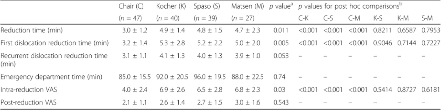 Table 2 Outcome parameters for different reduction techniques against shoulder dislocation