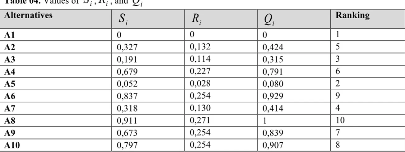 Table 04. Values of  S i , R i , and  Q i Alternatives  S i R i Q i Ranking  A1   0  0  0  1  A2   0,327  0,132  0,424  5  A3  0,191  0,114  0,315  3  A4   0,679  0,227  0,791  6  A5   0,052  0,028  0,080  2  A6   0,837  0,254  0,929  9  A7   0,318  0,130 