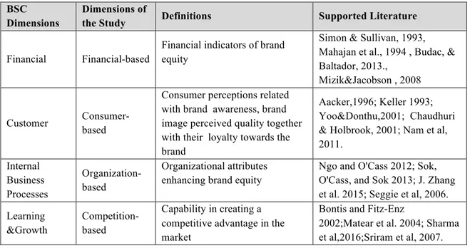 Table 01.   Balance scorecard-based dimensions of brand equity    BSC 