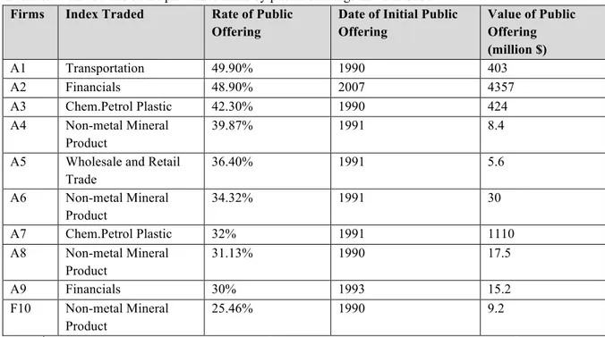 Table 02.   The details of the privatized firms by public offerings listed in BIST* 