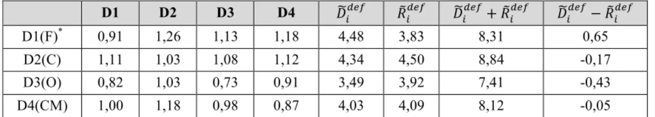 Table 03. Total influence matrix and impact-relationship degrees of the dimensions 