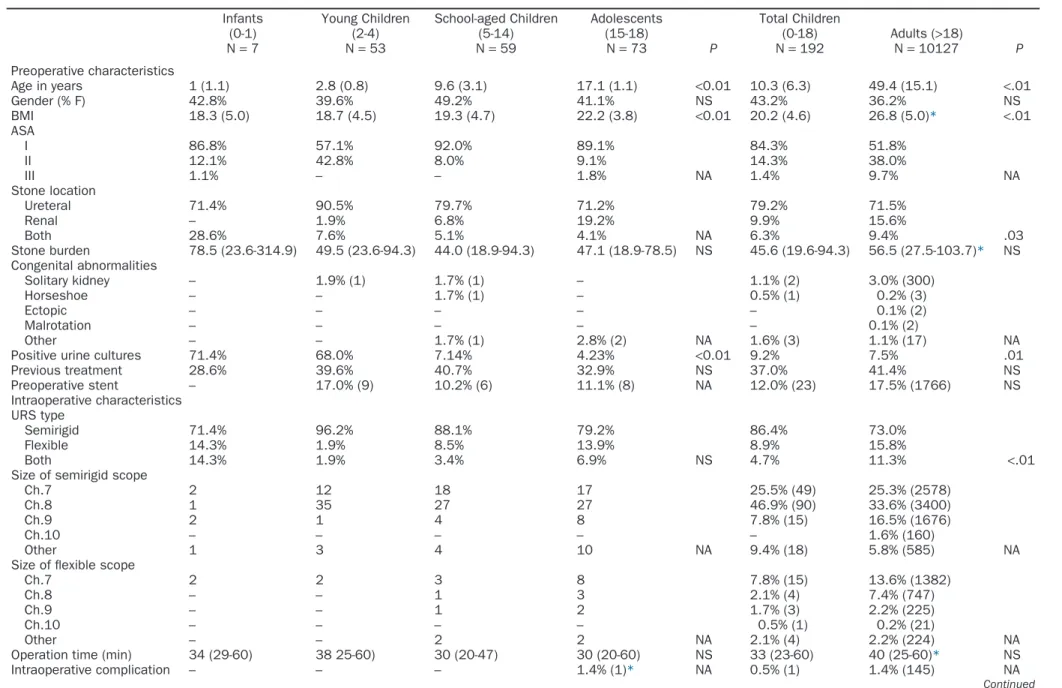 Table 1. Descriptive information on the pediatric CROES URS study population Infants (0-1) N = 7 Young Children(2-4)N= 53 School-aged Children(5-14)N= 59 Adolescents(15-18)N= 73 P Total Children(0-18)N= 192 Adults ( &gt;18)N= 10127 P Preoperative character