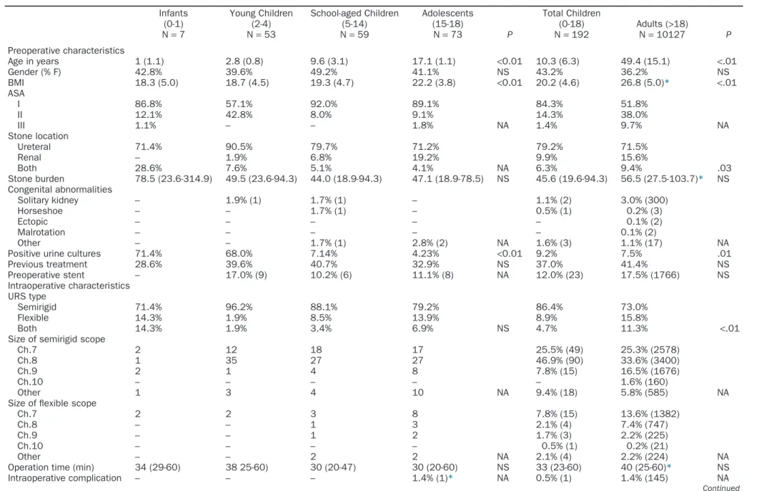 Table 1. Descriptive information on the pediatric CROES URS study population Infants (0-1) N = 7 Young Children(2-4)N= 53 School-aged Children(5-14)N= 59 Adolescents(15-18)N= 73 P Total Children(0-18)N= 192 Adults ( >18)N= 10127 P Preoperative character